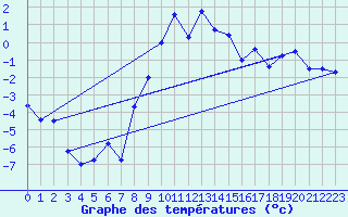 Courbe de tempratures pour Obergurgl
