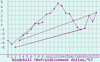 Courbe du refroidissement olien pour Cimetta