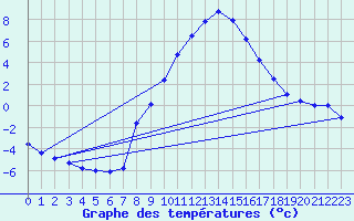 Courbe de tempratures pour Groebming