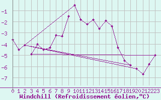 Courbe du refroidissement olien pour Corvatsch