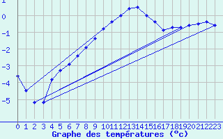 Courbe de tempratures pour Kleinzicken