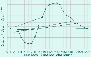Courbe de l'humidex pour Zermatt