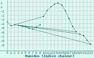 Courbe de l'humidex pour Vals