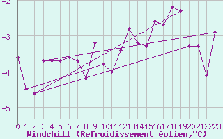 Courbe du refroidissement olien pour Chailles (41)