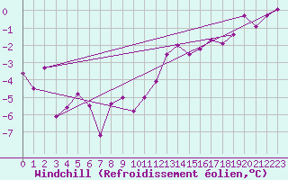 Courbe du refroidissement olien pour Vanclans (25)