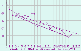 Courbe du refroidissement olien pour Hoburg A