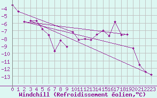 Courbe du refroidissement olien pour Carlsfeld
