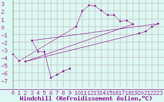 Courbe du refroidissement olien pour Freudenstadt