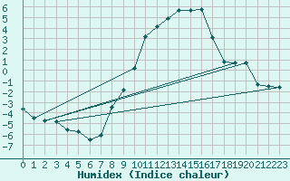 Courbe de l'humidex pour Muehlhausen/Thuering