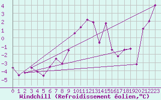 Courbe du refroidissement olien pour Bad Ragaz