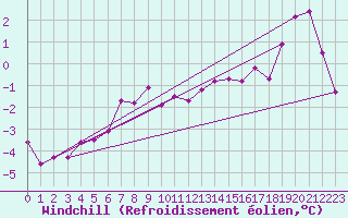 Courbe du refroidissement olien pour Hasvik-Sluskfjellet