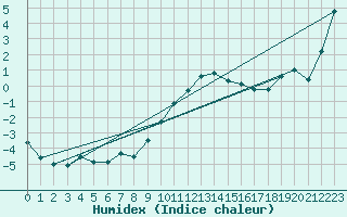 Courbe de l'humidex pour Sion (Sw)