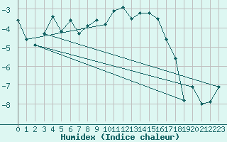 Courbe de l'humidex pour Sletnes Fyr