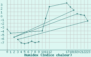 Courbe de l'humidex pour Pertuis - Grand Cros (84)