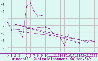 Courbe du refroidissement olien pour Mont-Saint-Vincent (71)
