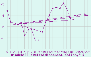 Courbe du refroidissement olien pour Lauwersoog Aws