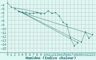 Courbe de l'humidex pour Varkaus Kosulanniemi