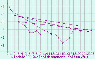 Courbe du refroidissement olien pour Vilsandi