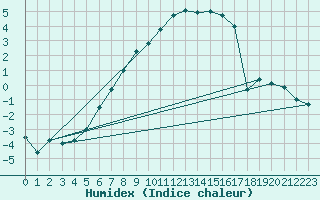 Courbe de l'humidex pour Gavle / Sandviken Air Force Base