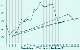 Courbe de l'humidex pour Naluns / Schlivera