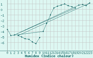 Courbe de l'humidex pour Toussus-le-Noble (78)