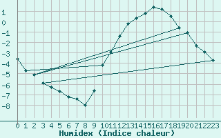 Courbe de l'humidex pour Castres-Nord (81)