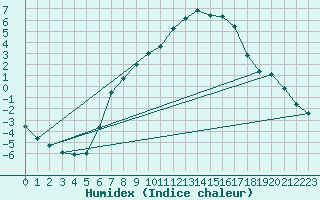 Courbe de l'humidex pour Flisa Ii