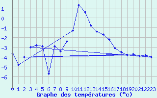 Courbe de tempratures pour Tarfala