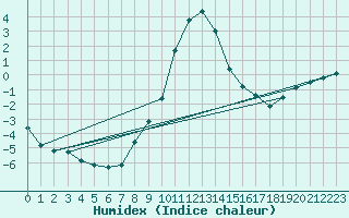 Courbe de l'humidex pour Murau