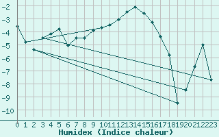 Courbe de l'humidex pour Visp