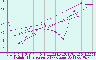 Courbe du refroidissement olien pour Usti Nad Labem