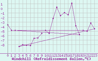 Courbe du refroidissement olien pour Moleson (Sw)