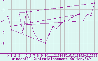 Courbe du refroidissement olien pour Hartz Mountains