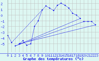 Courbe de tempratures pour Solendet