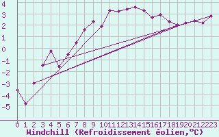 Courbe du refroidissement olien pour Montbeugny (03)