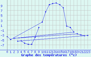 Courbe de tempratures pour Gardelegen