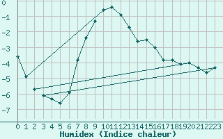 Courbe de l'humidex pour Boboc