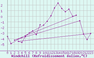 Courbe du refroidissement olien pour Kufstein