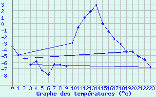 Courbe de tempratures pour Andeer