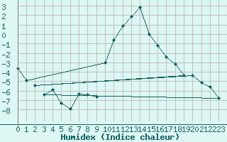 Courbe de l'humidex pour Andeer