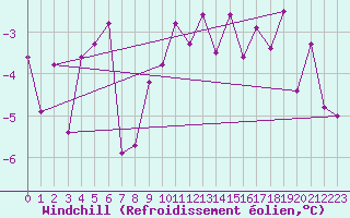 Courbe du refroidissement olien pour Foellinge