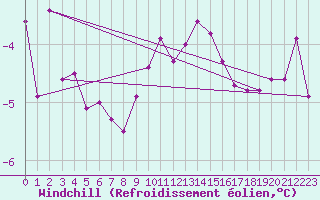 Courbe du refroidissement olien pour Ilomantsi