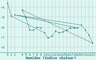 Courbe de l'humidex pour Rensjoen