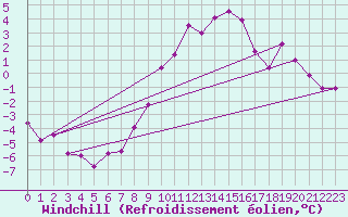 Courbe du refroidissement olien pour Wynau