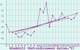Courbe du refroidissement olien pour Glarus