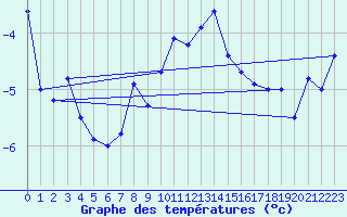 Courbe de tempratures pour Piz Martegnas