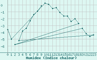 Courbe de l'humidex pour Haparanda A