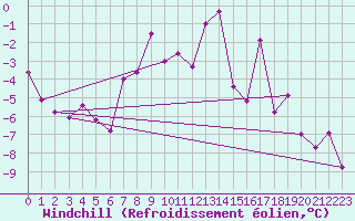 Courbe du refroidissement olien pour Piz Martegnas