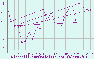 Courbe du refroidissement olien pour Port Aine