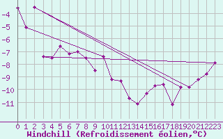 Courbe du refroidissement olien pour Col Des Mosses